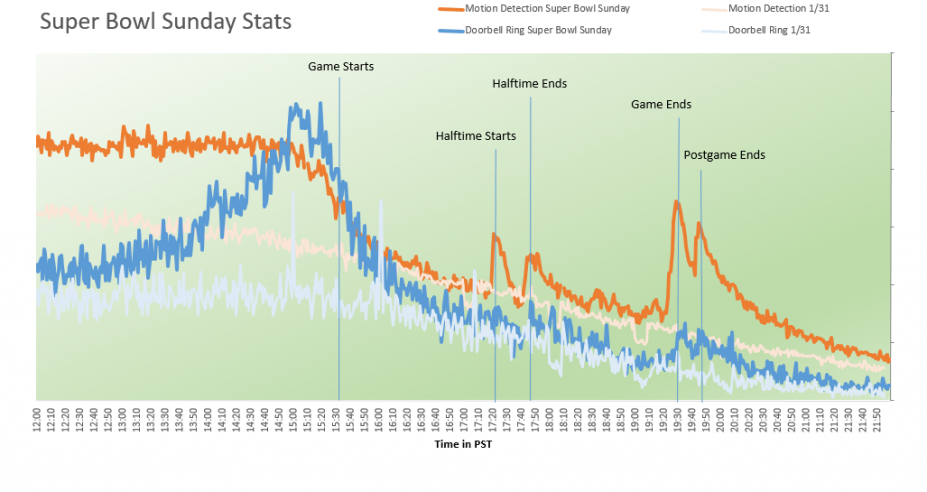 Super Bowl Sunday Kicks Ring Alerts into High Gear